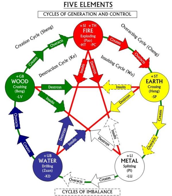 Five Elements Cycle Balance